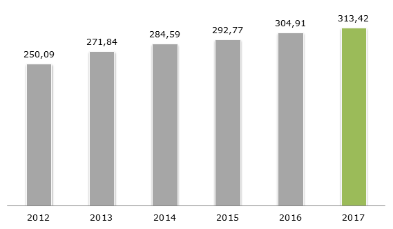 ВВП Филиппин, 2012-2017 гг., млрд. долларов